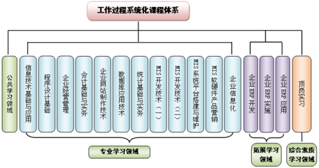 保定職業(yè)技術(shù)學(xué)院計算機信息管理專業(yè) 計算機編程課程的培養(yǎng)特色與實踐路徑